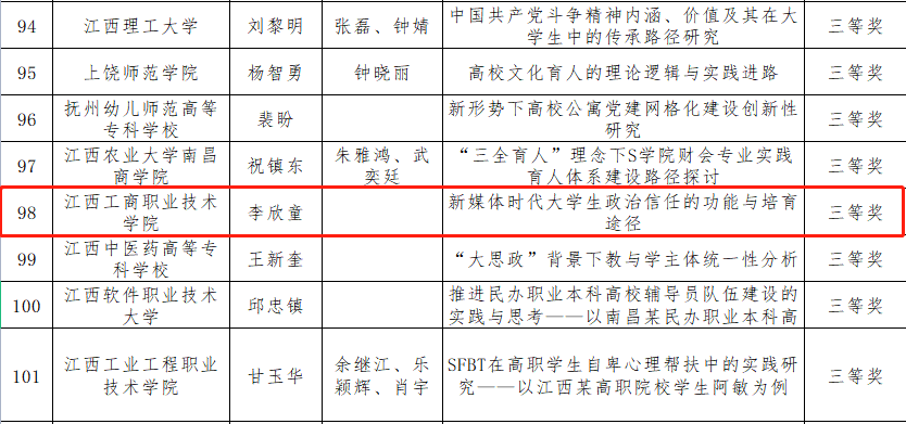 江西工商职业技术学院教师获全省高校思想政治工作优秀论文三等奖